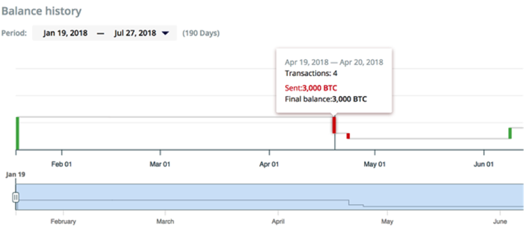 Bitfury Crystal Research: Bithumb’s Stolen Funds Land in Yobit Crypto Exchange
