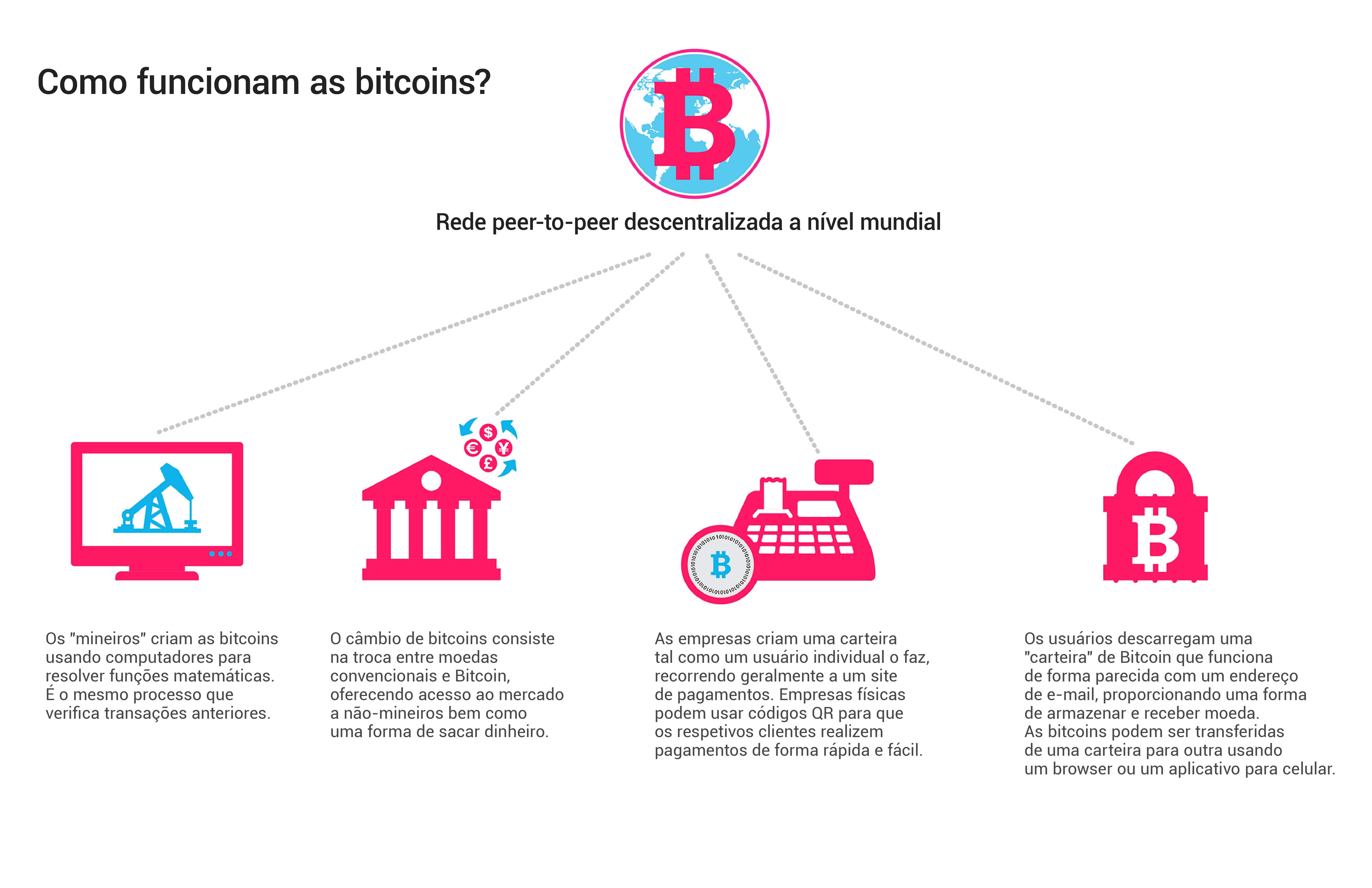 como funciona o bitcoins