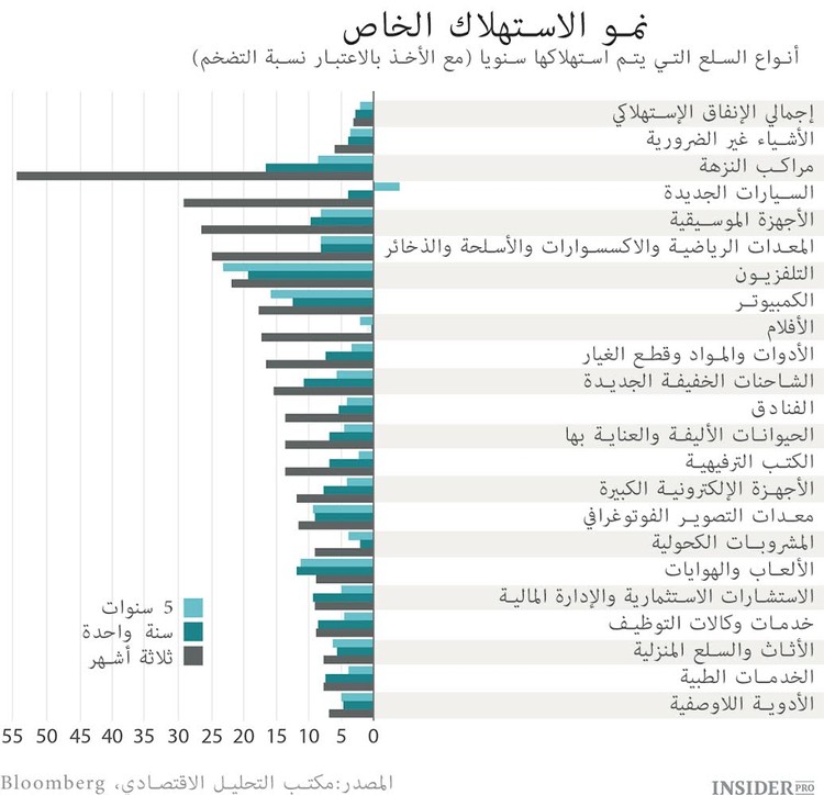 السلع غير الأساسية