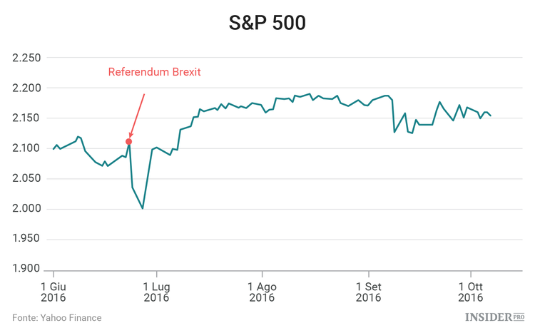 Come fare trading quando il mondo dà di matto