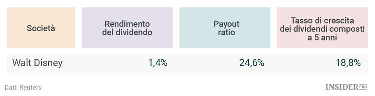La battaglia dei dividendi: Walt Disney contro Starbucks 