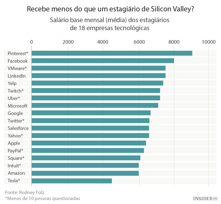 Recebe menos do que um estagiário de Silicon Valley?