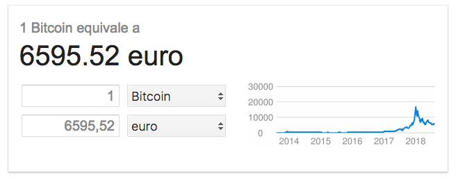 Google añade al bitcoin, Bitcoin Cash, ethereum y litecoin a su conversor de divisas