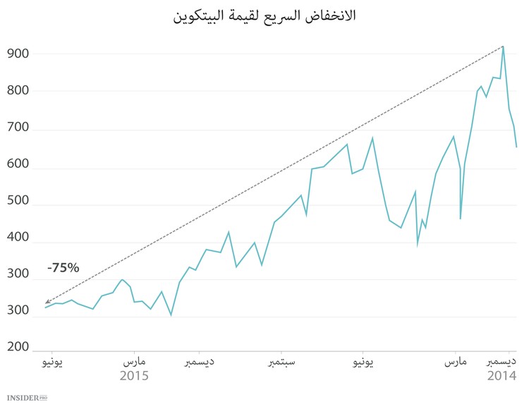 الثورة المشفرة في وول ستريت