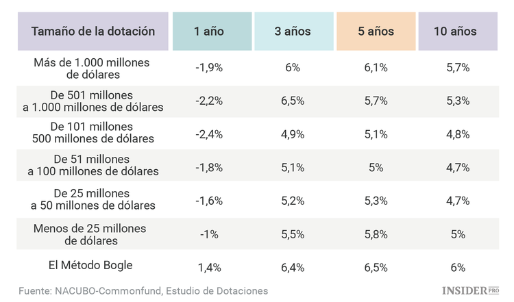 Una lección de simplicidad para los inversores: ¿Por qué el método Bogle supera al método Yale?