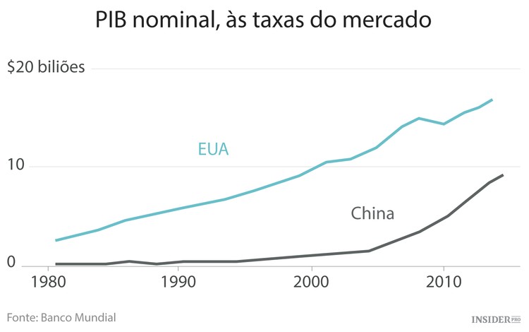 Economia da China perde fôlego
