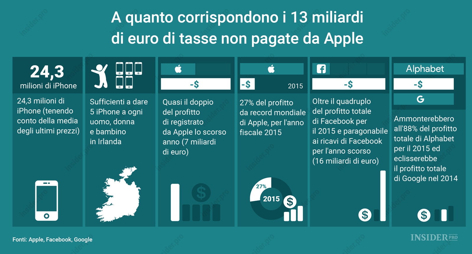 Quanto valgono davvero le tasse non pagate da Apple