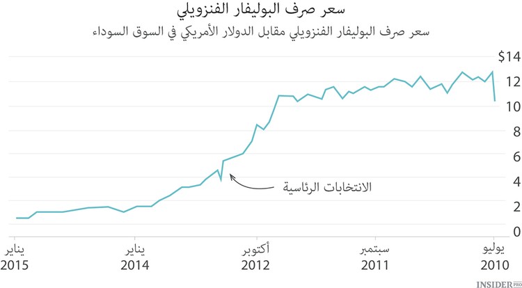 فنزويلا: سعر الثورة