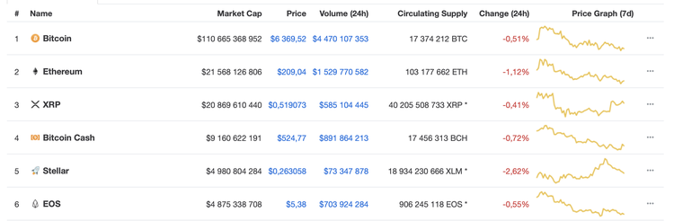 A EOS já não é a quinta maior criptomoeda do mundo