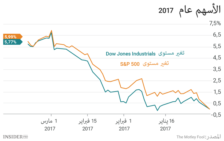 3 أسهم يجب متابعتها هذا الأسبوع