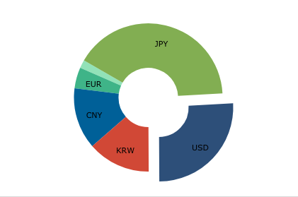 El yen japonés representa el mayor número de transacciones con bitcoin