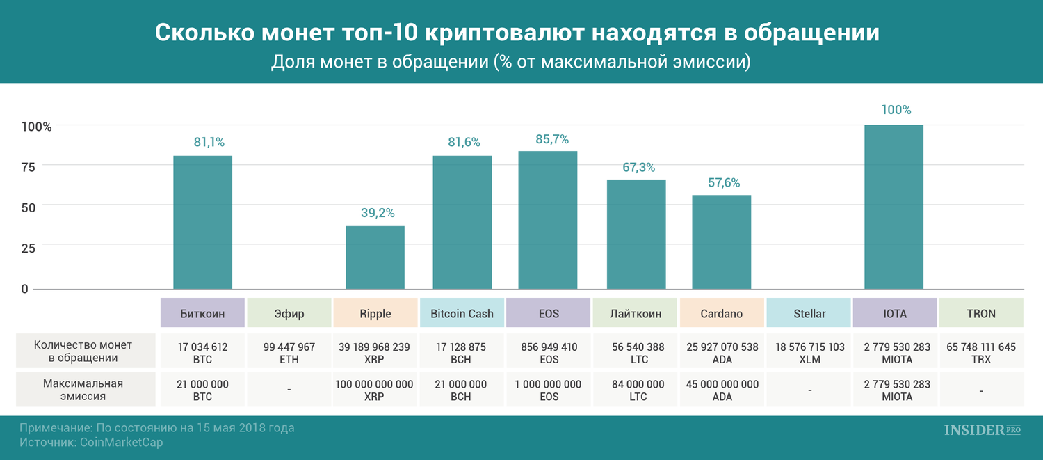 График дня: Сколько монет топ-10 криптовалют находятся в обращении