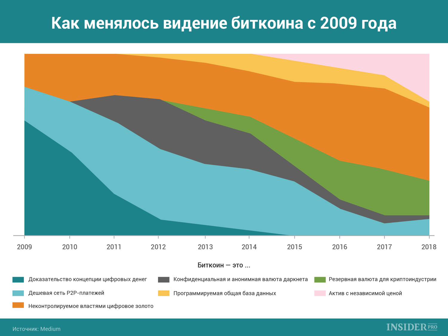 График дня: Как менялось видение биткоина с 2009 года