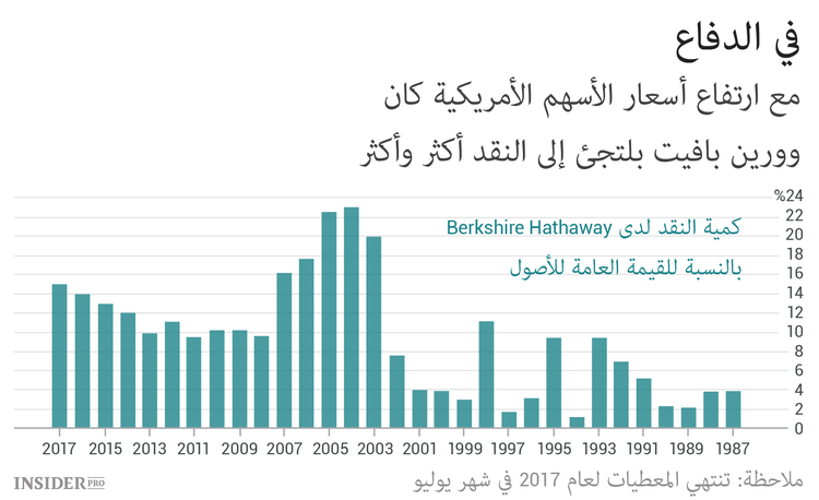 ما الذي ينبغي على المستثمر أن يفعله أمام خطر تعديل السوق