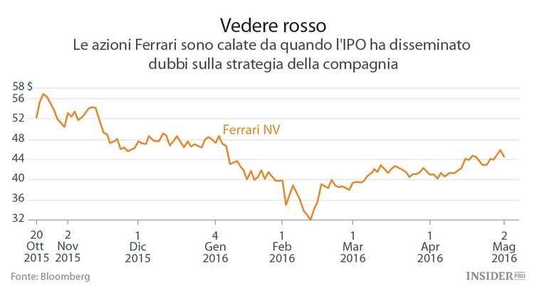 La Ferrari rischia di tornare alla griglia di partenza