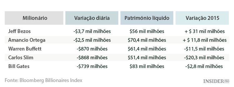 Os 5 mais ricos do mundo perderam $8,7 mil milhões num dia