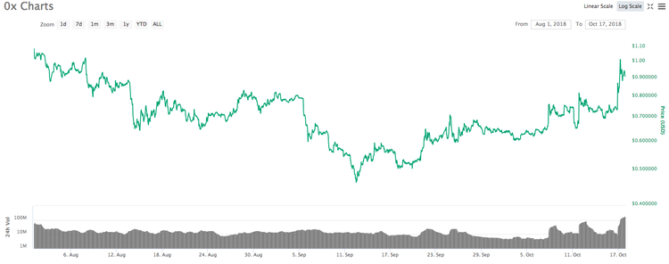 Token 0x Gains 86% in a Month After Coinbase Listing 