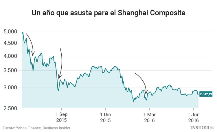 China vuelve a no ser incluida en el club de MSCI de los mercados emergentes