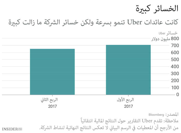 الثورة الدائمة: ما الذي يحدث لـ Uber