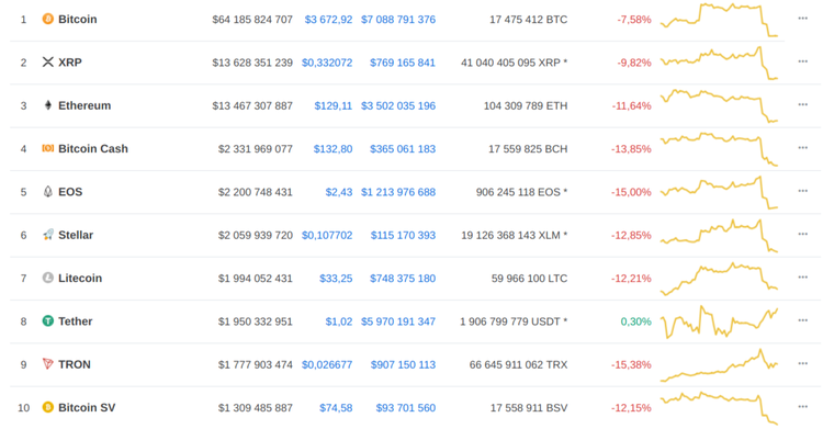 El precio del bitcoin cae un 8%