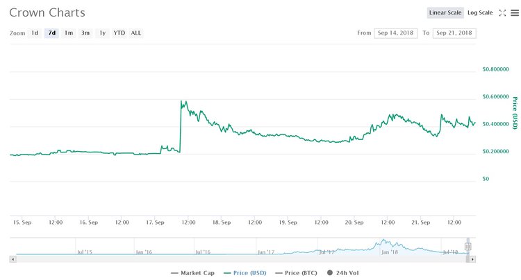 Three Altcoins of the Week You Missed Out On