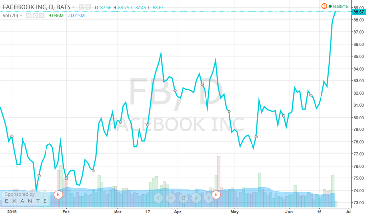 ¿Cuál es el secreto del crecimiento de Facebook?