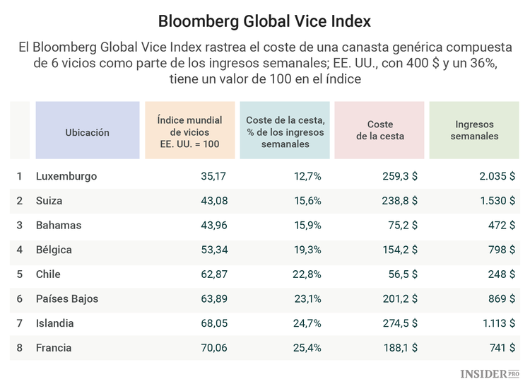 ¿Dónde son más baratos los vicios?