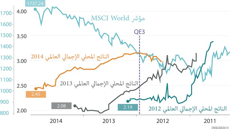 الناتج المحلي الإجمالي بإختصار
