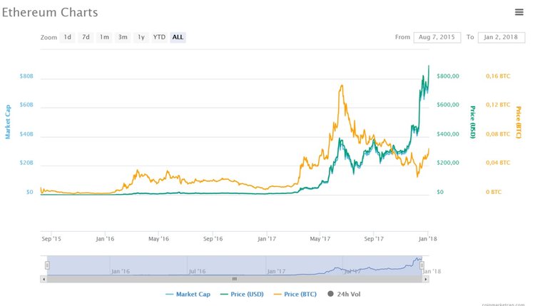Nuovo record di Ethereum: superati i 900 $