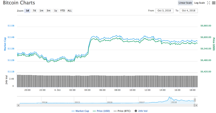 Bitcoin Investment Trust GBTC’s Shares Dropped by 80 Percent