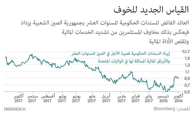 أي خطر تمثل الصين على سوق السندات