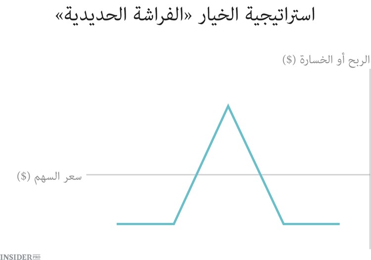10 إستراتيجيات للخيارات