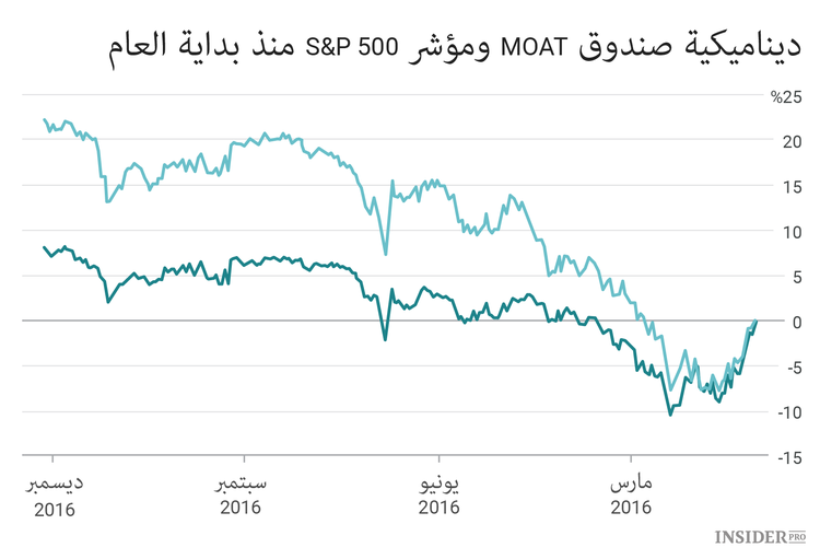 3 استراتيجيات جلبت 20% من الربح عام 2016