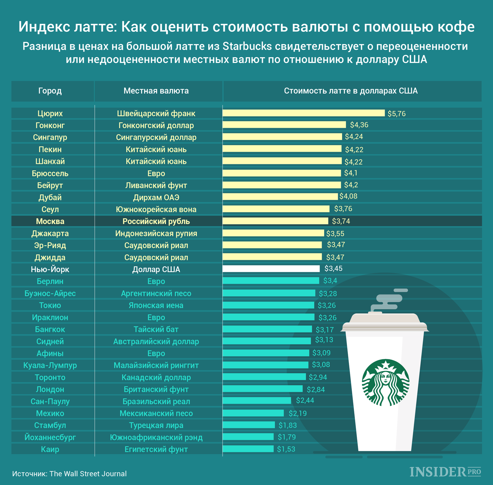 График дня: Индекс латте. Как оценить стоимость валюты с помощью кофе
