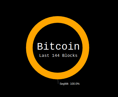 El bitcoin evita la división en dos monedas