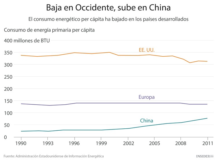 Cambios en el consumo mundial