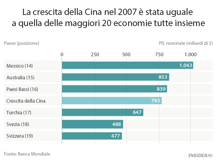 Qual è la dimensione reale dell’economia cinese?