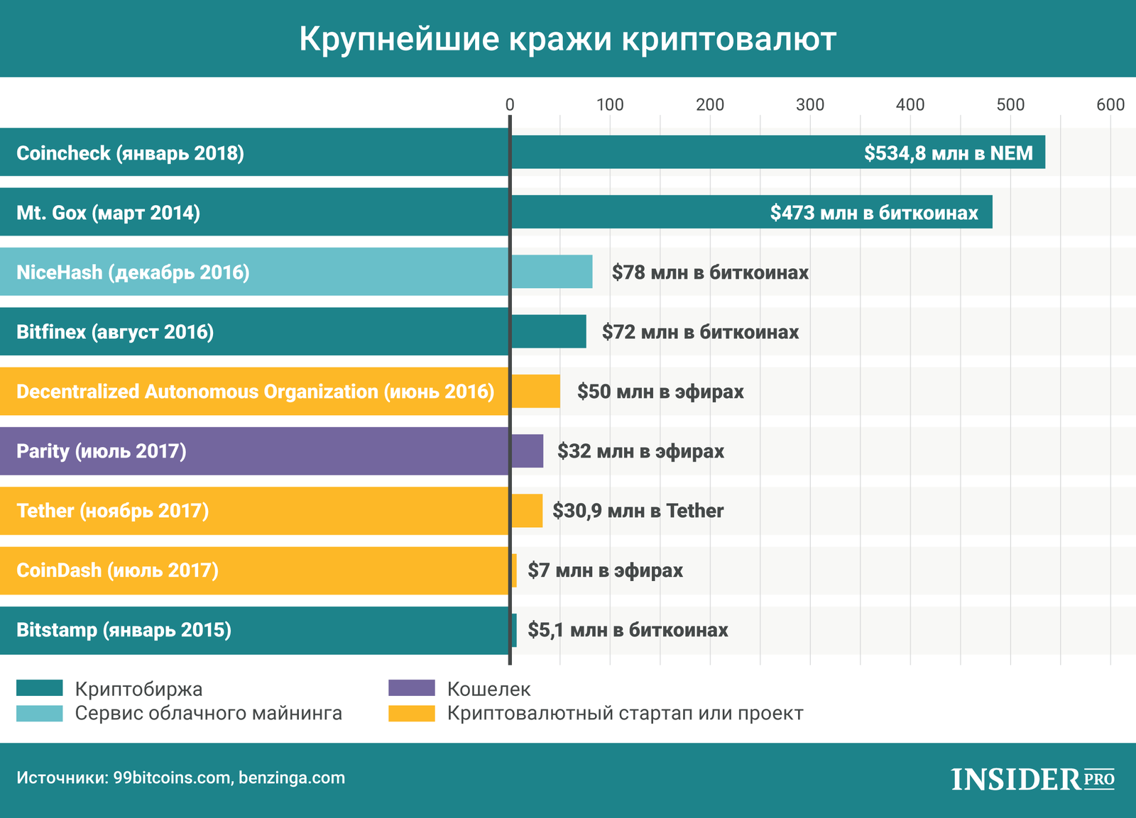 График дня: Крупнейшие кражи криптовалют