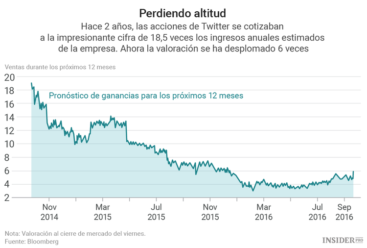 La difícil situación de Twitter en cuatro gráficos
