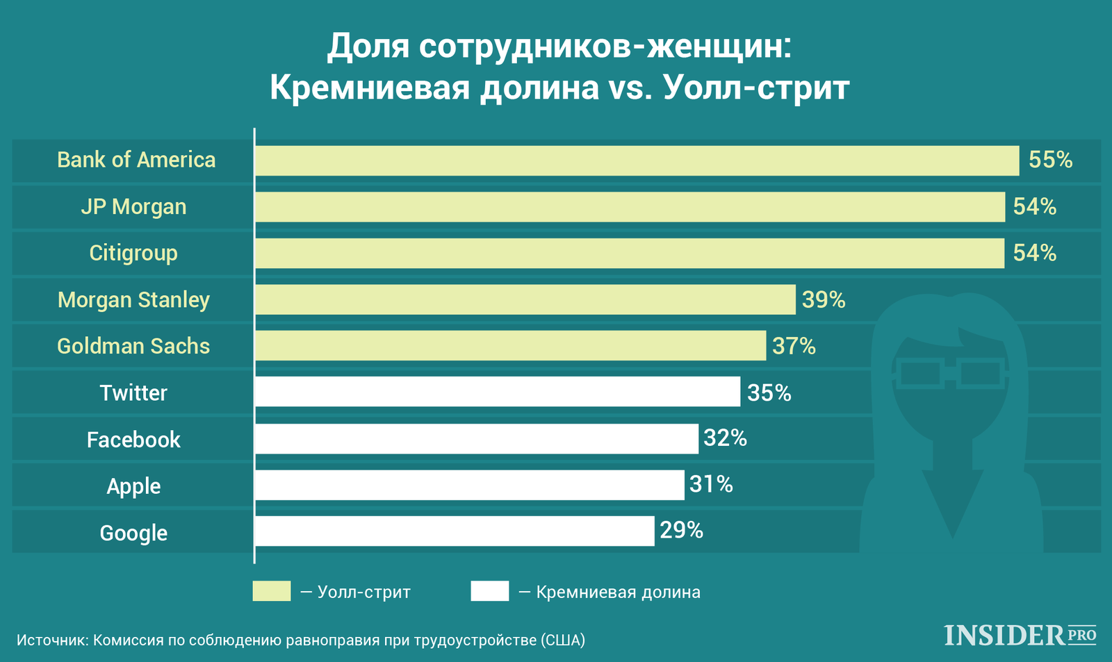 График дня: Сколько женщин работает в Кремниевой долине и на Уолл-стрит
