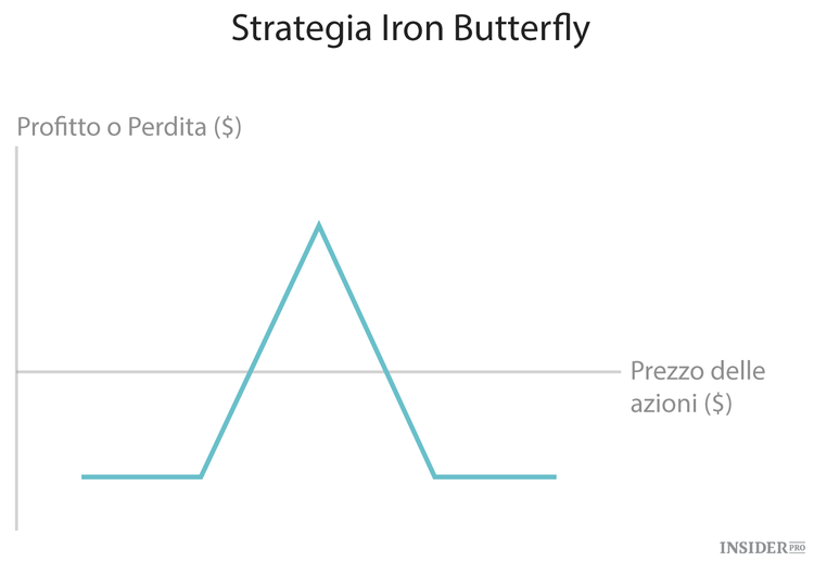 Le 10 strategie fondamentali per fare trading con le opzioni