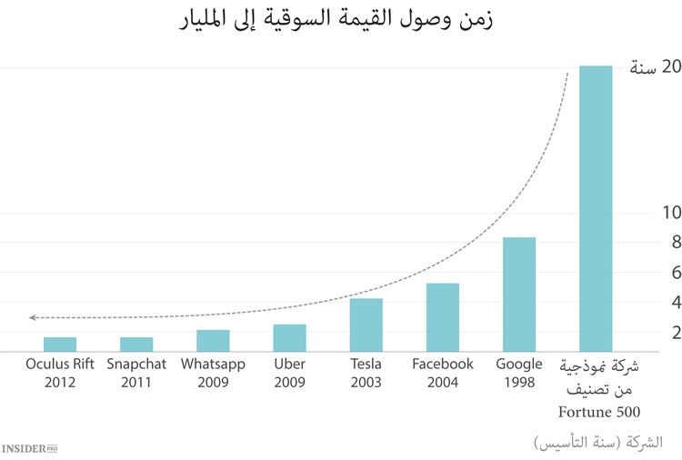 سر شركات اليونيكورن