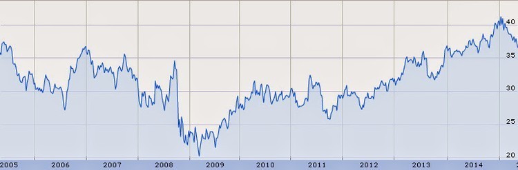 Top 10 dividendos aristócratas
