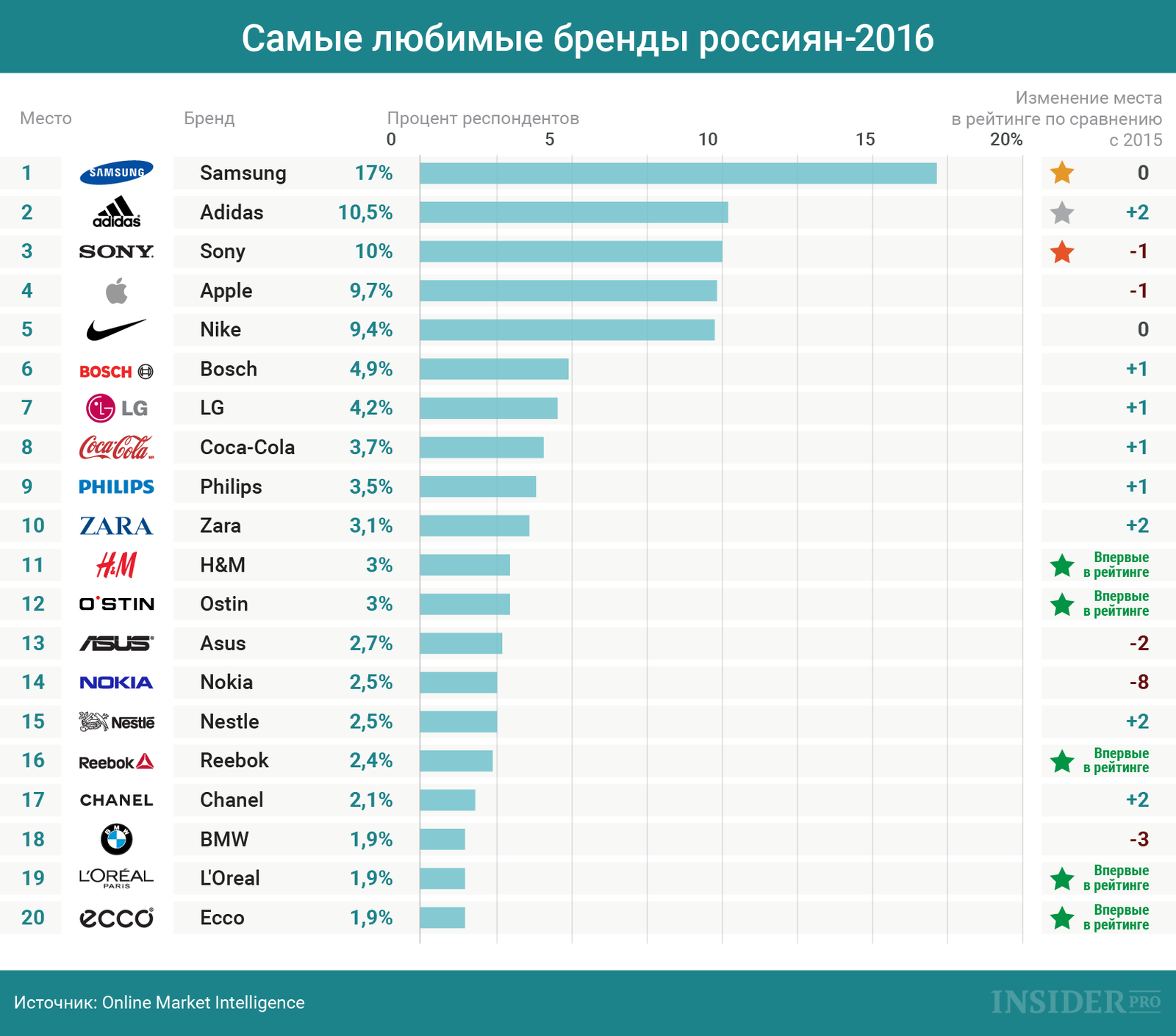 Рейтинг производителей кабеля. Любимые бренды россиян. Самые популярные бренды в мире. Топ 20 брендов. Самые популярные дорогие бренды.