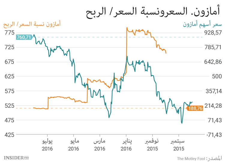 11 سببا للاستثمار في أمازون