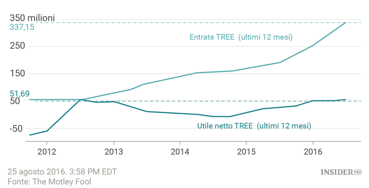 3 azioni che sono cresciute di oltre il 1000% negli ultimi 5 anni