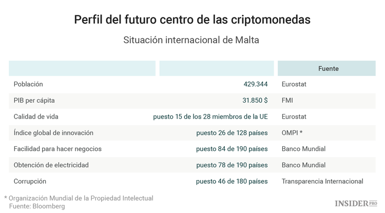 Cómo Malta se ha convertido en el centro del mundo de las criptomonedas