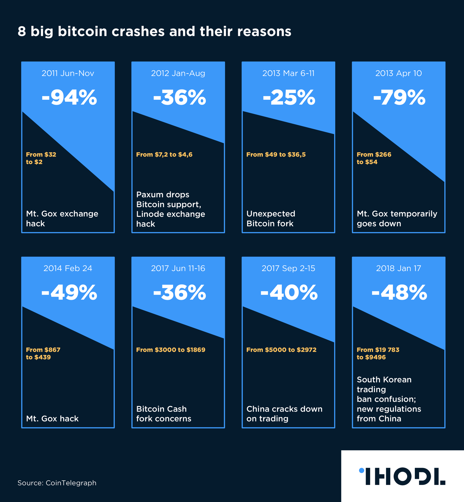 Bitcoin is 10! Here Are 10 Charts Celebrating it | Infographics | ihodl.com