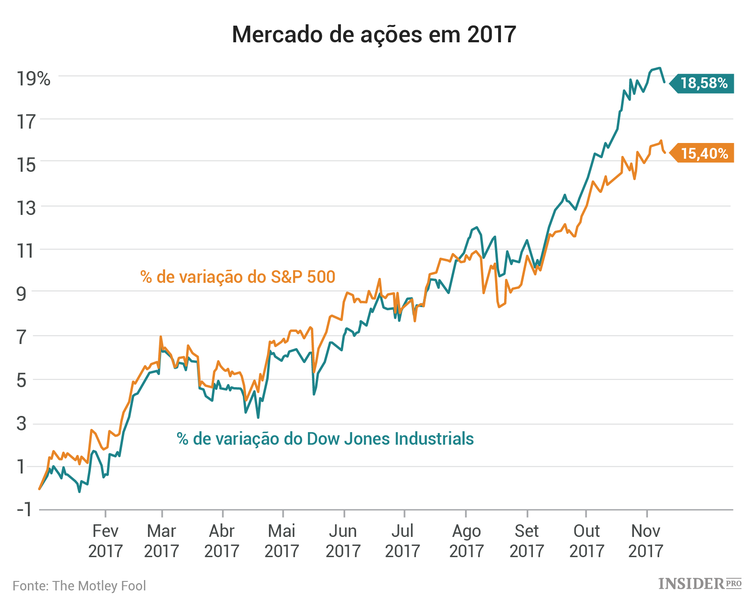 Mercado de ações: 3 empresas a acompanhar esta semana