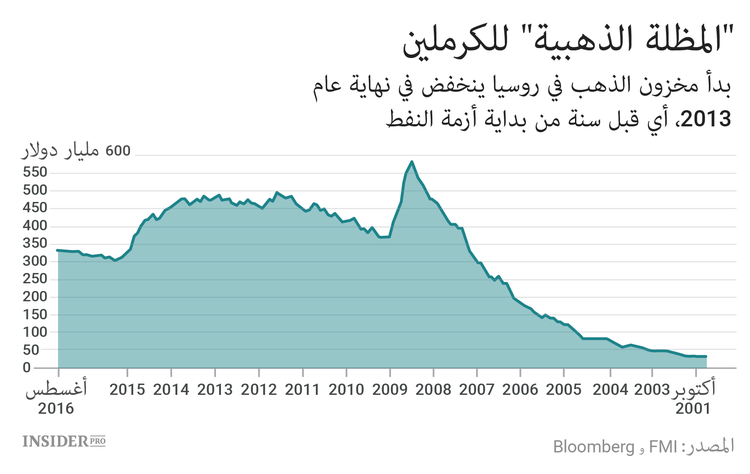 Rosneft تختار وضعية "الخصخصة"